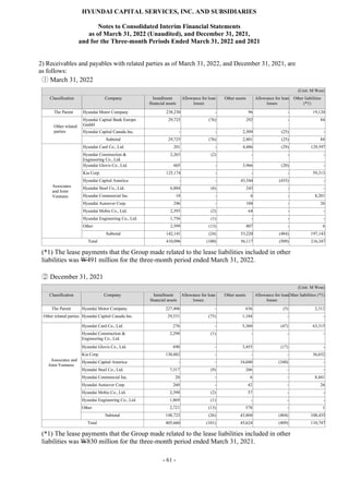 HYUNDAI CAPITAL SERVICES, INC. AND SUBSIDIARIES
Notes to Consolidated Interim Financial Statements
as of March 31, 2022 (Unaudited), and December 31, 2021,
and for the Three-month Periods Ended March 31, 2022 and 2021
- 61 -
2) Receivables and payables with related parties as of March 31, 2022, and December 31, 2021, are
as follows:
ⓛ March 31, 2022
(Unit: M Won)
Classification Company Installment
financial assets
Allowance for loan
losses
Other assets Allowance for loan
losses
Other liabilities
(*1)
The Parent Hyundai Motor Company 238,230 - 96 - 19,120
Other related
parties
Hyundai Capital Bank Europe
GmbH
29,725 (76) 292 - 84
Hyundai Capital Canada Inc. - - 2,509 (25) -
Subtotal 29,725 (76) 2,801 (25) 84
Associates
and Joint
Ventures
Hyundai Card Co., Ltd. 201 - 4,486 (29) 129,597
Hyundai Construction &
Engineering Co., Ltd.
2,265 (2) - - -
Hyundai Glovis Co., Ltd. 605 - 3,966 (20) -
Kia Corp. 125,174 - - - 59,313
Hyundai Capital America - - 43,544 (435) -
Hyundai Steel Co., Ltd. 6,884 (6) 243 - -
Hyundai Commercial Inc. 18 - 6 - 8,201
Hyundai Autoever Corp. 246 - 104 - 26
Hyundai Mobis Co., Ltd. 2,393 (2) 64 - -
Hyundai Engineering Co., Ltd. 1,756 (1) - - -
Other 2,599 (13) 807 - 6
Subtotal 142,141 (24) 53,220 (484) 197,143
Total 410,096 (100) 56,117 (509) 216,347
(*1) The lease payments that the Group made related to the lease liabilities included in other
liabilities was W491 million for the three-month period ended March 31, 2022.
② December 31, 2021
(Unit: M Won)
Classification Company Installment
financial assets
Allowance for loan
losses
Other assets Allowance for loan
losses
Other liabilities (*1)
The Parent Hyundai Motor Company 227,406 - 636 (5) 2,312
Other related parties Hyundai Capital Canada Inc. 29,531 (75) 1,184 - -
Associates and
Joint Ventures
Hyundai Card Co., Ltd. 276 - 5,360 (47) 63,315
Hyundai Construction &
Engineering Co., Ltd.
2,298 (1) - - -
Hyundai Glovis Co., Ltd. 690 - 3,455 (17) -
Kia Corp. 130,882 - - - 36,652
Hyundai Capital America - - 34,040 (340) -
Hyundai Steel Co., Ltd. 7,317 (9) 266 - -
Hyundai Commercial Inc. 20 - 6 - 8,441
Hyundai Autoever Corp. 260 - 42 - 26
Hyundai Mobis Co., Ltd. 2,390 (2) 57 - -
Hyundai Engineering Co., Ltd. 1,869 (1) - - -
Other 2,721 (13) 578 - 1
Subtotal 148,723 (26) 43,804 (404) 108,435
Total 405,660 (101) 45,624 (409) 110,747
(*1) The lease payments that the Group made related to the lease liabilities included in other
liabilities was W830 million for the three-month period ended March 31, 2021.
 