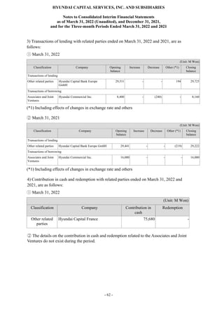 HYUNDAI CAPITAL SERVICES, INC. AND SUBSIDIARIES
Notes to Consolidated Interim Financial Statements
as of March 31, 2022 (Unaudited), and December 31, 2021,
and for the Three-month Periods Ended March 31, 2022 and 2021
- 62 -
3) Transactions of lending with related parties ended on March 31, 2022 and 2021, are as
follows:
ⓛ March 31, 2022
(Unit: M Won)
Classification Company Opening
balance
Increase Decrease Other (*1) Closing
balance
Transactions of lending
Other related parties Hyundai Capital Bank Europe
GmbH
29,531 - - 194 29,725
Transactions of borrowing
Associates and Joint
Ventures
Hyundai Commercial Inc. 8,400 - (240) - 8,160
(*1) Including effects of changes in exchange rate and others
② March 31, 2021
(Unit: M Won)
Classification Company Opening
balance
Increase Decrease Other (*1) Closing
balance
Transactions of lending
Other related parties Hyundai Capital Bank Europe GmbH 29,441 - - (219) 29,222
Transactions of borrowing
Associates and Joint
Ventures
Hyundai Commercial Inc. 16,000 - - - 16,000
(*1) Including effects of changes in exchange rate and others
4) Contribution in cash and redemption with related parties ended on March 31, 2022 and
2021, are as follows:
ⓛ March 31, 2022
(Unit: M Won)
Classification Company Contribution in
cash
Redemption
Other related
parties
Hyundai Capital France 75,680 -
② The details on the contribution in cash and redemption related to the Associates and Joint
Ventures do not exist during the period.
 