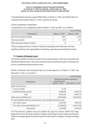 HYUNDAI CAPITAL SERVICES, INC. AND SUBSIDIARIES
Notes to Consolidated Interim Financial Statements
as of March 31, 2022 (Unaudited), and December 31, 2021,
and for the Three-month Periods Ended March 31, 2022 and 2021
- 63 -
5) Hyundai Motor Securities acquired W0 million on March 31, 2022, and 10,000 million of
corporate bonds ended on March 31, 2021, issued by the Group.
(4) Key management compensation
Compensation to key management ended on March 31, 2022 and 2021, are as follows:
(Unit: M Won)
Classification March 31, 2022 March 31, 2021
Short-term employee benefits 3,051 4,391
Severance benefits 429 653
Other permanent employee salaries 4 5
The key management above consists of directors (including outside directors), who have
significant authority and responsibilities for planning, operating and controlling the Group.
30. Transfer of Financial Assets
The Group issued the securitization bond with the opening balance of the loans receivables and
installment financial assets. The said securitization bonds issued has the right of collecting only
for the corresponding opening balance assets.
Details of financial assets transferred that are not derecognized as of March 31, 2022, and
December 31, 2021, are as follows:
(Unit: M Won)
Classification
Financial receivables measured at
amortized costs
March 31, 2022 December 31, 2021
Book value of assets:
Loans receivable 8,178 -
Installment financial assets 6,498,058 6,920,775
Total 6,506,236 6,920,775
Book value of liabilities (*1) (4,502,980) (4,650,293)
For those liabilities that have recourse only to the transferred financial assets:
Fair value of assets 6,623,524 7,092,273
Fair value of associated liabilities (*1) (4,443,042) (4,613,910)
Net position 2,180,482 2,478,363
(*1) The derivative products were not included. By using the currency SWAP, the Group
hedges the risk from the future cash flow changes on the foreign currency market securitization
bonds to be hedged against the market interest rate fluctuation or changes in foreign exchange
rates
 