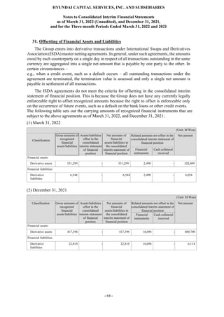 HYUNDAI CAPITAL SERVICES, INC. AND SUBSIDIARIES
Notes to Consolidated Interim Financial Statements
as of March 31, 2022 (Unaudited), and December 31, 2021,
and for the Three-month Periods Ended March 31, 2022 and 2021
- 64 -
31. Offsetting of Financial Assets and Liabilities
The Group enters into derivative transactions under International Swaps and Derivatives
Association (ISDA) master netting agreements. In general, under such agreements, the amounts
owed by each counterparty on a single day in respect of all transactions outstanding in the same
currency are aggregated into a single net amount that is payable by one party to the other. In
certain circumstances –
e.g., when a credit event, such as a default occurs – all outstanding transactions under the
agreement are terminated, the termination value is assessed and only a single net amount is
payable in settlement of all transactions.
The ISDA agreements do not meet the criteria for offsetting in the consolidated interim
statement of financial position. This is because the Group does not have any currently legally
enforceable right to offset recognized amounts because the right to offset is enforceable only
on the occurrence of future events, such as a default on the bank loans or other credit events.
The following table sets out the carrying amounts of recognized financial instruments that are
subject to the above agreements as of March 31, 2022, and December 31, 2021:
(1) March 31, 2022
(Unit: M Won)
Classification
Gross amounts of
recognized
financial
assets/liabilities
Assets/liabilities
offset in the
consolidated
interim statement
of financial
position
Net amounts of
financial
assets/liabilities in
the consolidated
interim statement of
financial position
Related amounts not offset in the
consolidated interim statement of
financial position
Net amount
Financial
instruments
Cash collateral
received
Financial assets:
Derivative assets 531,299 - 531,299 2,490 - 528,809
Financial liabilities:
Derivative
liabilities
6,544 - 6,544 2,490 - 4,054
(2) December 31, 2021
(Unit: M Won)
Classification Gross amounts of
recognized
financial
assets/liabilities
Assets/liabilities
offset in the
consolidated
interim statement
of financial
position
Net amounts of
financial
assets/liabilities in
the consolidated
interim statement of
financial position
Related amounts not offset in the
consolidated interim statement of
financial position
Net amount
Financial
instruments
Cash collateral
received
Financial assets:
Derivative assets 417,396 - 417,396 16,696 - 400,700
Financial liabilities:
Derivative
liabilities
22,810 - 22,810 16,696 - 6,114
 