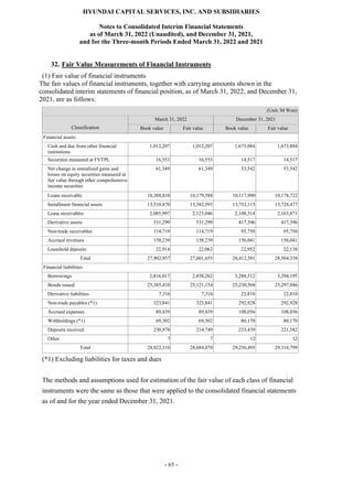 HYUNDAI CAPITAL SERVICES, INC. AND SUBSIDIARIES
Notes to Consolidated Interim Financial Statements
as of March 31, 2022 (Unaudited), and December 31, 2021,
and for the Three-month Periods Ended March 31, 2022 and 2021
- 65 -
32. Fair Value Measurements of Financial Instruments
(1) Fair value of financial instruments
The fair values of financial instruments, together with carrying amounts shown in the
consolidated interim statements of financial position, as of March 31, 2022, and December 31,
2021, are as follows:
(Unit: M Won)
Classification
March 31, 2022 December 31, 2021
Book value Fair value Book value Fair value
Financial assets:
Cash and due from other financial
institutions
1,012,207 1,012,207 1,673,884 1,673,884
Securities measured at FVTPL 16,553 16,553 14,517 14,517
Net change in unrealized gains and
losses on equity securities measured at
fair value through other comprehensive
income securities
61,349 61,349 53,542 53,542
Loans receivable 10,388,810 10,179,588 10,117,990 10,178,722
Installment financial assets 13,510,870 13,382,593 13,752,115 13,728,477
Lease receivables 2,085,997 2,123,046 2,108,314 2,163,871
Derivative assets 531,299 531,299 417,396 417,396
Non-trade receivables 114,719 114,719 95,750 95,750
Accrued revenues 158,239 158,239 156,041 156,041
Leasehold deposits 22,914 22,062 22,952 22,138
Total 27,902,957 27,601,655 28,412,501 28,504,338
Financial liabilities:
Borrowings 2,816,017 2,858,262 3,288,512 3,294,195
Bonds issued 25,385,410 25,121,154 25,230,568 25,297,046
Derivative liabilities 7,316 7,316 22,810 22,810
Non-trade payables (*1) 323,841 323,841 292,928 292,928
Accrued expenses 89,439 89,439 108,056 108,056
Withholdings (*1) 69,302 69,302 80,170 80,170
Deposits received 230,978 214,749 233,439 221,582
Other 7 7 12 12
Total 28,922,310 28,684,070 29,256,495 29,316,799
(*1) Excluding liabilities for taxes and dues
The methods and assumptions used for estimation of the fair value of each class of financial
instruments were the same as those that were applied to the consolidated financial statements
as of and for the year ended December 31, 2021.
 