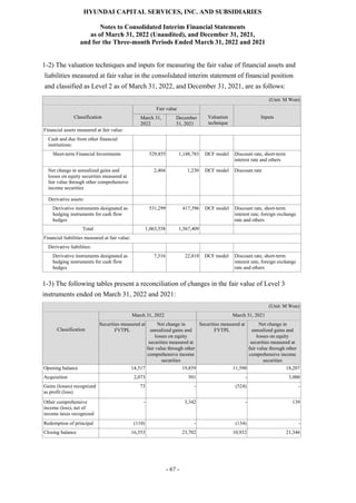 HYUNDAI CAPITAL SERVICES, INC. AND SUBSIDIARIES
Notes to Consolidated Interim Financial Statements
as of March 31, 2022 (Unaudited), and December 31, 2021,
and for the Three-month Periods Ended March 31, 2022 and 2021
- 67 -
1-2) The valuation techniques and inputs for measuring the fair value of financial assets and
liabilities measured at fair value in the consolidated interim statement of financial position
and classified as Level 2 as of March 31, 2022, and December 31, 2021, are as follows:
(Unit: M Won)
Classification
Fair value
Valuation
technique
Inputs
March 31,
2022
December
31, 2021
Financial assets measured at fair value:
Cash and due from other financial
institutions:
Short-term Financial Investments 529,855 1,148,783 DCF model Discount rate, short-term
interest rate and others
Net change in unrealized gains and
losses on equity securities measured at
fair value through other comprehensive
income securities
2,404 1,230 DCF model Discount rate
Derivative assets:
Derivative instruments designated as
hedging instruments for cash flow
hedges
531,299 417,396 DCF model Discount rate, short-term
interest rate, foreign exchange
rate and others
Total 1,063,558 1,567,409
Financial liabilities measured at fair value:
Derivative liabilities:
Derivative instruments designated as
hedging instruments for cash flow
hedges
7,316 22,810 DCF model Discount rate, short-term
interest rate, foreign exchange
rate and others
1-3) The following tables present a reconciliation of changes in the fair value of Level 3
instruments ended on March 31, 2022 and 2021:
(Unit: M Won)
Classification
March 31, 2022 March 31, 2021
Securities measured at
FVTPL
Net change in
unrealized gains and
losses on equity
securities measured at
fair value through other
comprehensive income
securities
Securities measured at
FVTPL
Net change in
unrealized gains and
losses on equity
securities measured at
fair value through other
comprehensive income
securities
Opening balance 14,517 19,859 11,590 18,207
Acquisition 2,073 501 - 3,000
Gains (losses) recognized
as profit (loss)
73 - (524) -
Other comprehensive
income (loss), net of
income taxes recognized
- 3,342 - 139
Redemption of principal (110) - (134) -
Closing balance 16,553 23,702 10,932 21,346
 