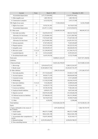 - 5 -
Account Notes March 31, 2022 December 31, 2021
Accumulated depreciation (157,137,030,904) (154,859,501,966)
5. Other tangible asset 1,003,789,514 1,003,789,514
6. Construction in progress 6,332,922,916 3,187,137,450
Ⅷ. Right-of-use assets 11 17,305,630,018 14,356,199,889
1. Right-of-use assets 39,762,741,301 30,176,037,924
Accumulated depreciation (22,457,111,283) (15,819,838,035)
Ⅸ. Other assets 1,160,005,034,590 988,949,397,323
1. Non-trade receivables 32 126,939,439,743 108,162,734,414
Allowance for loan losses 9 (12,220,888,143) (12,413,200,788)
2. Accrued revenues 32 174,516,687,204 172,247,505,129
Allowance for loan losses 9 (16,278,098,326) (16,207,479,732)
3. Advance payments 87,427,698,234 72,425,256,669
4. Prepaid expenses 125,537,422,942 102,222,523,392
5. Intangible assets 13 103,389,899,187 108,440,850,762
6. Derivative assets 17,31,32 531,299,449,363 417,396,376,572
7. Leasehold deposits 32 22,914,224,602 22,952,054,101
8. Net defined benefit assets 15 16,479,199,784 13,722,776,804
Total assets 34,808,011,222,357 34,917,071,100,926
Liabilities
Ⅰ. Borrowed funds 14, 32 28,201,426,789,855 28,519,080,143,454
1. Borrowings 2,816,016,872,153 3,288,512,361,857
2. Bonds issued 25,385,409,917,702 25,230,567,781,597
Ⅱ. Other liabilities 1,209,255,436,939 1,191,260,197,675
1. Non-trade payables 32 357,732,826,045 325,863,217,390
2. Accrued expenses 32 89,438,771,970 108,056,045,568
3. Unearned revenue 19,420,169,358 17,671,649,049
4. Withholdings 113,702,252,440 120,346,510,476
5. Derivative liabilities 17,31,32 7,316,286,692 22,809,636,698
6. Lease liabilities 11 16,320,357,774 13,238,676,349
7. Current tax liabilities 69,196,358,786 77,862,485,162
8. Employee benefit liabilities 15 8,999,851,471 10,072,403,100
9. Deposits received 230,978,456,480 233,438,604,294
10. Deferred income tax liabilities 227,988,889,335 196,191,399,085
11. Provisions 16 68,154,657,632 65,696,574,464
12. Other 6,558,956 12,996,040
Total liabilities 29,410,682,226,794 29,710,340,341,129
Equity
Ⅰ. Equity attributable to the owners of
the Company
5,397,328,995,563 5,206,730,759,797
1. Issued capital 496,537,175,000 496,537,175,000
2. Capital surplus 388,612,881,398 388,612,881,398
3. Accumulated other comprehensive
income
26 158,587,308,692 92,761,963,177
4. Retained earnings 18 4,353,591,630,473 4,228,818,740,222
Ⅱ. Non-controlling interests -
 