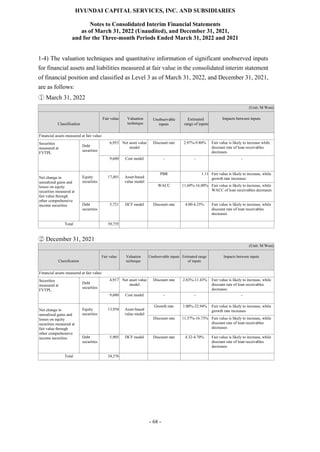 HYUNDAI CAPITAL SERVICES, INC. AND SUBSIDIARIES
Notes to Consolidated Interim Financial Statements
as of March 31, 2022 (Unaudited), and December 31, 2021,
and for the Three-month Periods Ended March 31, 2022 and 2021
- 68 -
1-4) The valuation techniques and quantitative information of significant unobserved inputs
for financial assets and liabilities measured at fair value in the consolidated interim statement
of financial position and classified as Level 3 as of March 31, 2022, and December 31, 2021,
are as follows:
① March 31, 2022
(Unit: M Won)
Classification
Fair value Valuation
technique
Unobservable
inputs
Estimated
range of inputs
Impacts between inputs
Financial assets measured at fair value:
Securities
measured at
FVTPL
Debt
securities
6,953 Net asset value
model
Discount rate 2.97%-9.80% Fair value is likely to increase while
discount rate of loan receivables
decreases
9,600 Cost model - - -
Net change in
unrealized gains and
losses on equity
securities measured at
fair value through
other comprehensive
income securities
Equity
securities
17,481 Asset-based
value model
PBR 1.11 Fair value is likely to increase, while
growth rate increases
WACC 11.69%-16.00% Fair value is likely to increase, while
WACC of loan receivables decreases
Debt
securities
5,721 DCF model Discount rate 4.00-4.25% Fair value is likely to increase, while
discount rate of loan receivables
decreases
Total 39,755
② December 31, 2021
(Unit: M Won)
Classification
Fair value Valuation
technique
Unobservable inputs Estimated range
of inputs
Impacts between inputs
Financial assets measured at fair value:
Securities
measured at
FVTPL
Debt
securities
4,917 Net asset value
model
Discount rate 2.83%-11.43% Fair value is likely to increase, while
discount rate of loan receivables
decreases
9,600 Cost model - - -
Net change in
unrealized gains and
losses on equity
securities measured at
fair value through
other comprehensive
income securities
Equity
securities
13,954 Asset-based
value model
Growth rate 1.00%-22.94% Fair value is likely to increase, while
growth rate increases
Discount rate 11.37%-16.73% Fair value is likely to increase, while
discount rate of loan receivables
decreases
Debt
securities
5,905 DCF model Discount rate 4.32-4.70% Fair value is likely to increase, while
discount rate of loan receivables
decreases
Total 34,376
 