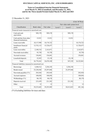 HYUNDAI CAPITAL SERVICES, INC. AND SUBSIDIARIES
Notes to Consolidated Interim Financial Statements
as of March 31, 2022 (Unaudited), and December 31, 2021,
and for the Three-month Periods Ended March 31, 2022 and 2021
- 70 -
② December 31, 2021
(Unit: M Won)
Classification Book value Fair value
Fair value rank system level
Level 1 Level 2 Level 3
Financial assets measured at amortized cost:
Cash and cash
equivalents
509,170 509,170 - 509,170 -
Cash and due from other
financial institutions
15,931 15,931 - 15,931 -
Loans receivable 10,117,990 10,178,722 - - 10,178,722
Installment financial
assets
13,752,115 13,728,477 - - 13,728,477
Lease receivables 2,108,314 2,163,871 - - 2,163,871
Non-trade receivables 95,750 95,750 - - 95,750
Accrued revenues 156,041 156,041 - - 156,041
Leasehold deposits 22,952 22,138 - 22,138 -
Total 26,778,263 26,870,100 - 547,239 26,322,861
Financial liabilities measured at amortized cost
Borrowings 3,288,512 3,294,195 - 3,294,195 -
Bonds issued 25,230,568 25,297,046 - 25,297,046 -
Non-trade payables (*1) 292,928 292,928 - - 292,928
Accrued expenses 108,056 108,056 - - 108,056
Withholdings (*1) 80,170 80,170 - - 80,170
Deposits received 233,439 221,582 - 221,582 -
Other 12 12 - - 12
Total 29,233,685 29,293,989 - 28,812,823 481,166
(*1) Excluding liabilities for taxes and dues
 