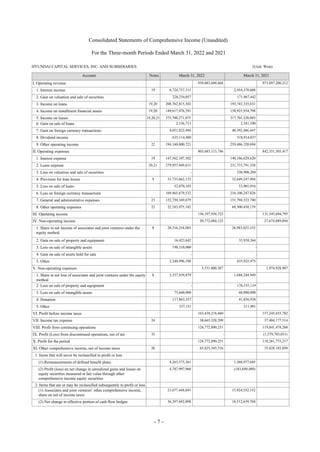 - 7 -
Consolidated Statements of Comprehensive Income (Unaudited)
For the Three-month Periods Ended March 31, 2022 and 2021
HYUNDAI CAPITAL SERVICES, INC. AND SUBSIDIARIES (Unit: Won)
Account Notes March 31, 2022 March 31, 2021
I. Operating revenue 939,883,048,468 973,897,200,212
1. Interest income 19 6,724,737,315 2,954,378,688
2. Gain on valuation and sale of securities 228,254,057 171,967,442
3. Income on loans 19,20 208,762,815,302 193,743,335,631
4. Income on installment financial assets 19,20 149,617,076,391 158,925,934,798
5. Income on leases 19,20,21 375,700,271,075 317,701,320,885
6. Gain on sale of loans 2,156,713 2,541,590
7. Gain on foreign currency transactions 4,051,822,494 40,392,486,447
8. Dividend income 635,114,400 518,914,037
9. Other operating income 22 194,160,800,721 259,486,320,694
II. Operating expenses 803,685,113,746 842,351,505,417
1. Interest expense 19 147,562,107,502 140,186,629,620
2. Lease expense 20,21 279,957,449,615 231,733,791,338
3. Loss on valuation and sale of securities - 526,906,204
4. Provision for loan losses 9 31,733,662,133 32,649,247,494
5. Loss on sale of loans 52,070,103 53,901,016
6. Loss on foreign currency transactions 169,465,679,532 216,106,247,826
7. General and administrative expenses 23 152,730,169,679 151,794,323,740
8. Other operating expenses 22 22,183,975,182 69,300,458,179
III. Operating income 136,197,934,722 131,545,694,795
IV. Non-operating income 30,772,084,125 27,674,889,894
1. Share in net income of associates and joint ventures under the
equity method
8 28,316,354,085 26,983,025,555
2. Gain on sale of property and equipment 16,423,642 35,938,364
3. Loss on sale of intangible assets 198,310,000 -
4. Gain on sale of assets held for sale - -
5. Other 2,240,996,398 655,925,975
V. Non-operating expenses 3,531,800,387 1,974,928,907
1. Share in net loss of associates and joint ventures under the equity
method
8 3,337,939,879 1,688,244,949
2. Loss on sale of property and equipment - 176,535,119
3. Loss on sale of intangible assets 75,660,000 68,000,000
4. Donation 117,863,357 41,836,938
5. Other 337,151 311,901
VI. Profit before income taxes 163,438,218,460 157,245,655,782
VII. Income tax expense 24 38,665,328,209 37,404,177,514
VIII. Profit from continuing operations 124,772,890,251 119,841,478,268
IX. Profit (Loss) from discontinued operations, net of tax 35 - (1,579,703,051)
X. Profit for the period 124,772,890,251 118,261,775,217
XI. Other comprehensive income, net of income taxes 26 65,825,345,516 35,828,185,050
1. Items that will never be reclassified to profit or loss
(1) Remeasurements of defined benefit plans 4,263,575,361 1,368,977,045
(2) Profit (loss) on net change in unrealized gains and losses on
equity securities measured at fair value through other
comprehensive income equity securities
4,787,997,960 (183,849,489)
2. Items that are or may be reclassified subsequently to profit or loss
(1) Associates and joint ventures’ other comprehensive income,
share on net of income taxes
21,677,448,691 15,924,552,152
(2) Net change in effective portion of cash flow hedges 36,397,442,098 18,512,639,704
 