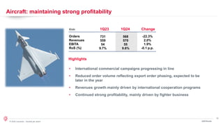 10
© 2024 Leonardo - Società per azioni
Aircraft: maintaining strong profitability
Orders
Revenues
EBITA
RoS (%)
€mln
568
570
55
9.6%
1Q23 1Q24 Change
Highlights
-22.3%
2.0%
1.9%
-0.1 p.p.
731
559
54
9.7%
• International commercial campaigns progressing in line
• Reduced order volume reflecting export order phasing, expected to be
later in the year
• Revenues growth mainly driven by international cooperation programs
• Continued strong profitability, mainly driven by fighter business
1Q24 Results
 