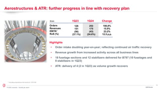 11
© 2024 Leonardo - Società per azioni
Aerostructures & ATR: further progress in line with recovery plan
Orders
Revenues
EBITA*
RoS (%)
€mln
253
175
(43)
(24.6%)
1Q23 1Q24 Change
Highlights
100,8%
15.9%
23.2%
12.5 p.p.
* Including proportional net income of ATR GIE
126
151
(56)
(37.1%)
• Order intake doubling year-on-year; reflecting continued air traffic recovery
• Revenue growth from increased activity across all business lines
• 18 fuselage sections and 12 stabilizers delivered for B787 (10 fuselages and
8 stabilizers in 1Q23)
• ATR: delivery of 4 (2 in 1Q23) as volume growth recovers
1Q24 Results
 