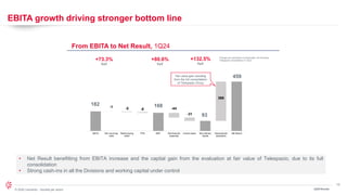 13
© 2024 Leonardo - Società per azioni
EBITA growth driving stronger bottom line
• Net Result benefitting from EBITA increase and the capital gain from the evaluation at fair value of Telespazio, due to its full
consolidation
• Strong cash-ins in all the Divisions and working capital under control
Fair value gain resulting
from the full consolidation
of Telespazio Group
From EBITA to Net Result, 1Q24
182 168
93
459
-1 -5 -8 -44
-31
366
EBITA Non recurring
costs
Restructuring
costs*
PPA EBIT Net financial
expenses
Income taxes Net ordinary
results
Discontinued
operations
Net Result
1Q24 Results
+73.3%
YoY
+80.6%
YoY
+132.5%
YoY
Change are calculated vs actual data, not including
Telespazio consolidation in 1Q23
 
