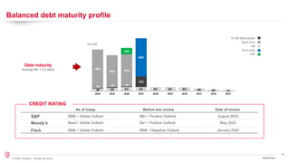 19
© 2024 Leonardo - Società per azioni
Balanced debt maturity profile
in € mil
CREDIT RATING
Moody’s
Fitch
Baa3 / Stable Outlook
BBB- / Stable Outlook
As of today
Ba1 / Positive Outlook
BBB- / Negative Outlook
Before last review
May 2023
January 2022
Date of review
Debt maturity
Average life: ≈ 2,0 years
Bond Euro
EIB
TL DRS RADA Dollar
Term Loan
CDP
S&P BBB- / Stable Outlook BB+ / Positive Outlook August 2023
1Q24 Results
 