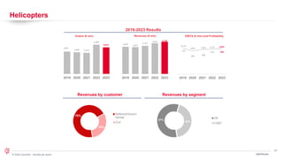 21
© 2024 Leonardo - Società per azioni
Helicopters
57%
42%
OE
CS&T
70%
30%
Defence/Govern
mental
Civil
1Q24 Results
4,641
4,494 4,370
6,060
5,513
2019 2020 2021 2022 2023
4,025
3,972
4,157
4,547 4,725
2019 2020 2021 2022 2023
Orders (€ mln) Revenues (€ mln) EBITA (€ mln) and Profitability
431
383 406
415 422
10.7%
9.6% 9.8% 9.1% 8.9%
2019 2020 2021 2022 2023
2019-2023 Results
Revenues by segment
Revenues by customer
 