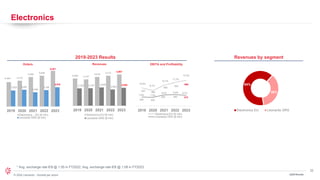 22
© 2024 Leonardo - Società per azioni
* Avg. exchange rate €/$ @ 1.05 in FY2022; Avg. exchange rate €/$ @ 1.08 in FY2023
Electronics
Revenues by segment
4,444 4,710
5,392
5,628
6,521
2,923 3,054
2,595
3,156
3,516
2019 2020 2021 2022 2023
Electronics - EU (€ mln)
Leonardo DRS ($ mln)
2019-2023 Results
427
360
485
553
600
208 202
258 265 273
12.2%
10.0%
8.7%
10.7%
11.7%
9.7%
7.6% 7.3%
9.0% 9.8%
2019 2020 2021 2022 2023
Electronics EU (€ mln)
Leonardo DRS ($ mln)
4,289 4,147
4,519
4,712
4,907
2,729 2,757 2,879
2,693
2,826
2019 2020 2021 2022 2023
Electronics EU (€ mln)
Leonardo DRS ($ mln)
Orders Revenues EBITA and Profitability
1Q24 Results
64%
36%
Electronics EU Leonardo DRS
 