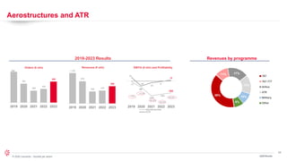 24
© 2024 Leonardo - Società per azioni
Aerostructures and ATR
948
581
365
420
644
2019 2020 2021 2022 2023
1,125
819
442 475
636
2019 2020 2021 2022 2023
Orders (€ mln) Revenues (€ mln) EBITA (€ mln) and Profitability
-11
-86
-203
-183
-163
53
-69
-24
-6
12
-1.0%
-10.5%
-45.9%
-38.5%
-25.6%
2019 2020 2021 2022 2023
Aerostructures
ATR
2019-2023 Results Revenues by programme
1Q24 Results
39%
11% 17%
15%
10%
8%
787
767-777
Airbus
ATR
Military
Other
 