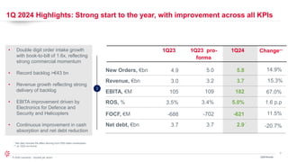 7
© 2024 Leonardo - Società per azioni
* Net debt includes the effect deriving from DRS stake monetization
** vs 1Q23 pro-forma
New Orders, €bn
Revenue, €bn
EBITA, €M
Net debt, €bn
ROS, %
FOCF, €M
5.0
3.2
109
3.7
3.4%
-702
1Q24
3.7
182
5.8
2.9
5.0%
-621
1Q 2024 Highlights: Strong start to the year, with improvement across all KPIs
Change**
14.9%
15.3%
67.0%
1.6 p.p
11.5%
-20.7%
1Q24 Results
• Double digit order intake growth
with book-to-bill of 1.6x, reflecting
strong commercial momentum
• Record backlog >€43 bn
• Revenue growth reflecting strong
delivery of backlog
• EBITA improvement driven by
Electronics for Defence and
Security and Helicopters
• Continuous improvement in cash
absorption and net debt reduction
1Q23 pro-
forma
1Q23
4.9
3.0
105
3.7
3.5%
-688
*
 