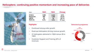 8
© 2024 Leonardo - Società per azioni
Helicopters: continuing positive momentum and increasing pace of deliveries
Orders
Revenues
EBITA
RoS (%)
€mln
2,043
1,085
54
5.0%
1Q23 1Q24 Change
Highlights
8.2%
23.3%
42.1%
0.7 p.p.
1,889
880
38
4.3%
• Continued strong order growth
• Dual-use helicopters driving revenue growth
• 31 helicopters delivered in 1Q24 versus 28 in
1Q23
• Customer Support and Training 42% of
revenues
1Q24 Results
1Q24
31 new units
8
6
2
13
2
AW139
AW169
AW189 /149
AW109/AW119
AW101
NH90
Deliveries by programme
 