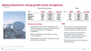 9
© 2024 Leonardo - Società per azioni
Defence Electronics: strong growth across all segments
Orders
Revenues
EBITA *
RoS (%)
€mln
2,242
1,147
123
10.7%
1Q23 1Q24 Change
815
688
55
8.0%
Change
Electronics Europe DRS
38.1%
9.7%
38.2%
2.2p.p.
8.8%
20.9%
66.7%
2.2p.p.
* Including proportional net income of MBDA and Hensoldt
1,624
1,046
89
8.5%
749
569
33
5.8%
1Q24 Results
Electronics Europe DRS
$mln 1Q23 1Q24
• Double-digit order growth, mainly driven by
domestic government orders for the Navy and
Army, leveraging on our integration
capabilities
• Revenue growth driven by higher volumes
across segments
• EBITA growth anchored to operating leverage
and efficiency measures
• Strong orders, including production
of new generation IT systems for the
mission commands of the US Army
• Revenue growth mainly driven by
naval power, ground systems
integration, advanced sensing and
network computing programs
• Profitability increase driven largely on
higher volumes
 