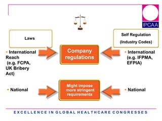E X C E L L E N C E I N G L O B A L H E A L T H C A R E C O N G R E S S E S
Laws
 International
Reach
(e.g. FCPA,
UK Bribery
Act)
 International
(e.g. IFPMA,
EFPIA)
 National  National
Self Regulation
(Industry Codes)
Company
regulations
Might impose
more stringent
requirements
 
