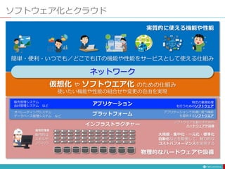 仮想化 や ソフトウエア化 のための仕組み
使いたい機能や性能の組合せや変更の自由を実現
ソフトウェア化とクラウド
簡単・便利・いつでも／どこでもITの機能や性能をサービスとして使える仕組み
実質的に使える機能や性能
ネットワーク
専門的な
スキルや
ノウハウ
大規模・集中化・一元化・標準化
自動化などを駆使して、魅力的な
コストパフォーマンスを実現する
物理的なハードウェアや設備
インフラストラクチャー
プラットフォーム
アプリケーション
運用管理者
特定の業務処理
を行うためのソフトウェア
アプリケーションで共通に使う機能
を提供するソフトウエア
オペレーティングシステム
データベース管理システム など
販売管理システム
会計管理システム など
ソフトウエアを動かすための
ハードウェアや設備
 