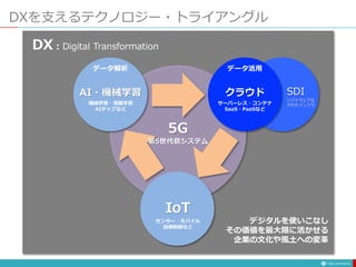 DXを支えるテクノロジー・トライアングル
データ解析
AI・機械学習
機械学習・深層学習
AIチップなど
データ収集
IoT
センサー・モバイル
自律制御など
5G
第5世代信システム
DX : Digital Transformation
デジタルを使いこなし
その価値を最大限に活かせる
企業の文化や風土への変革
データ活用
クラウド
サーバーレス・コンテナ
SaaS・PaaSなど
SDI
ソフトウェア化
されたインフラ
 