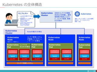 Kubernetes
Master
全体のコンテナの稼働
状況などを把握し、運用
管理者が指定したよう
に、コンテナ配置、削除
などを指示
Kubernetes の全体構造
26
コンテナ
ライブラリ
環境変数
アプリや
ミドルウェア
コンテナ
ライブラリ
環境変数
アプリや
ミドルウェア
コンテナ
ライブラリ
環境変数
アプリや
ミドルウェア
コンテナ
ライブラリ
環境変数
アプリや
ミドルウェア
コンテナ
ライブラリ
環境変数
アプリや
ミドルウェア
コンテナ
ライブラリ
環境変数
アプリや
ミドルウェア
Kubernetes
Node
Kubernetes
Node
Kubernetes
Node
Kubernetes
Pod
Kubernetes
Pod
Kubernetes
Pod
Kubernetes
Pod
コンテナ管理システム
コンテナ管理システム
が稼働しているマシン
／サーバーの単位
コンテナの
まとまりの単位
Kubernetes
Cluster
Nodeの集まりの単位
物理マシン／仮想マシン
 yaml形式記載された設定
ファイル
 kubectlコマンドを使って、
設定をKubernetes
Masterに反映
 Kubernetes Masterは反
映された内容を元に、
NodeやPodを操作
マニフェスト
意味：ギリシャ語で「人生の道標」
読み方：クーベルネイテス
略称：K8s
 