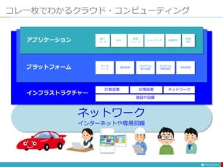 ネットワーク
インターネットや専用回線
コレ一枚でわかるクラウド・コンピューティング
インフラストラクチャー
プラットフォーム
アプリケーション
計算装置 記憶装置 ネットワーク
データ
ベース
運用管理
プログラム
実行環境
プログラム
開発環境
認証管理
電子
メール
SNS
新聞
ニュース
ショッピング 金融取引
財務
会計
施設や設備
 