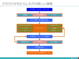 IT活用
適用領域の拡大 難しさの隠蔽
システム資源
エコシステム
クラウドがもたらしたITの新しい価値
クラウド・コンピューティング
IT利用のイノベーションを促進
ビジネスにおけるIT価値の変化・向上
新たな需要・潜在需要の喚起
モバイル・ウェアラブル
ソーシャル 人工知能
ビッグデータ
IT利用者の拡大
IoT ロボット
価格破壊 サービス化
 