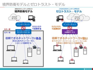 境界防衛モデルとゼロトラスト・モデル
境界防衛モデル
クラウド
サービス
信頼できるネットワークがある
安全な社内ネットワークに
入ることを重視する
ネットワークの出入口
ファイヤーウォール
社外＝悪
社内＝善
クラウド
サービス
信頼を確認
ID認証サービス
信頼できるネットワークがない
全てのリソース（デバイス・ユーザー・ファイル等）
を安全に利用するコトを重視する
インターネット インターネット
社内か社外
を区別せず
これからのセキュリティの考え方
ゼロトラスト・モデル
従来のセキュリティの考え方
社内か社外
を区別する
 