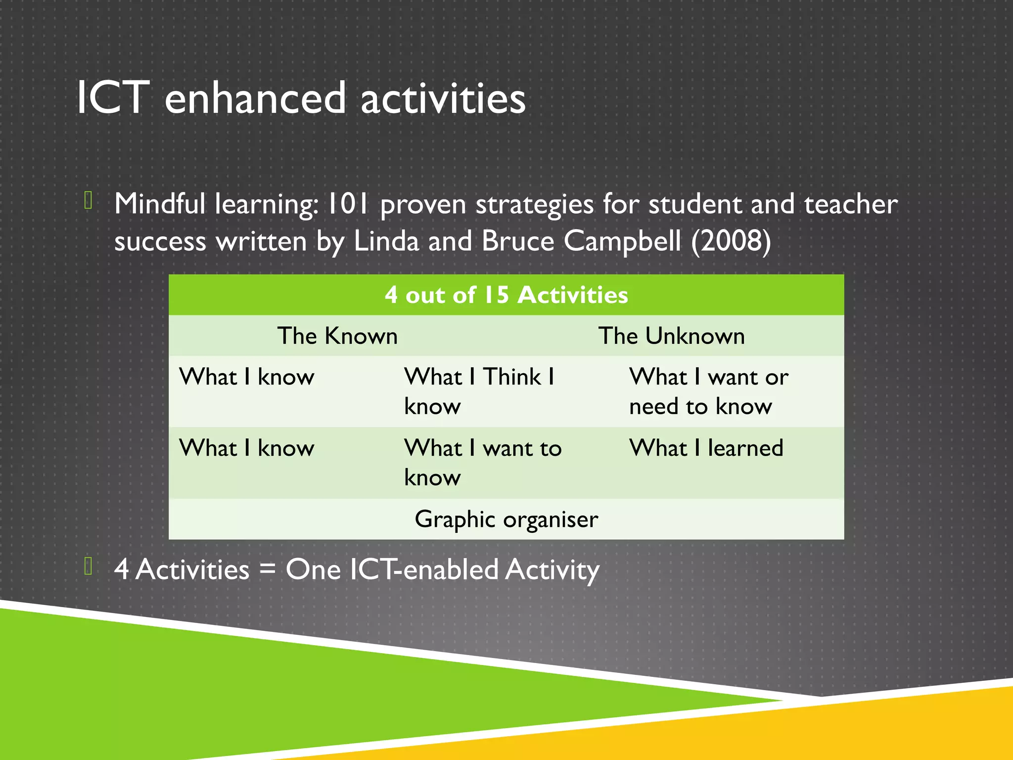 ICT enhanced activities

 Mindful learning: 101 proven strategies for student and teacher
  success written by Linda and Bruce Campbell (2008)
                       4 out of 15 Activities
               The Known                    The Unknown
       What I know         What I Think I       What I want or
                           know                 need to know
       What I know         What I want to       What I learned
                           know
                           Graphic organiser
 4 Activities = One ICT-enabled Activity
 