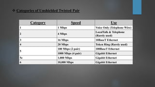 Categories of Unshielded Twisted Pair
Category Speed Use
1 1 Mbps Voice Only (Telephone Wire)
2 4 Mbps
LocalTalk & Telephone
(Rarely used)
3 16 Mbps 10BaseT Ethernet
4 20 Mbps Token Ring (Rarely used)
5
100 Mbps (2 pair) 100BaseT Ethernet
1000 Mbps (4 pair) Gigabit Ethernet
5e 1,000 Mbps Gigabit Ethernet
6 10,000 Mbps Gigabit Ethernet
 
