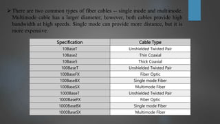 There are two common types of fiber cables -- single mode and multimode.
Multimode cable has a larger diameter; however, both cables provide high
bandwidth at high speeds. Single mode can provide more distance, but it is
more expensive.
Specification Cable Type
10BaseT Unshielded Twisted Pair
10Base2 Thin Coaxial
10Base5 Thick Coaxial
100BaseT Unshielded Twisted Pair
100BaseFX Fiber Optic
100BaseBX Single mode Fiber
100BaseSX Multimode Fiber
1000BaseT Unshielded Twisted Pair
1000BaseFX Fiber Optic
1000BaseBX Single mode Fiber
1000BaseSX Multimode Fiber
 