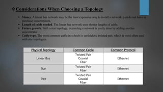 Considerations When Choosing a Topology
 Money. A linear bus network may be the least expensive way to install a network; you do not have to
purchase concentrators.
 Length of cable needed. The linear bus network uses shorter lengths of cable.
 Future growth. With a star topology, expanding a network is easily done by adding another
concentrator.
 Cable type. The most common cable in schools is unshielded twisted pair, which is most often used
with star topologies.
Physical Topology Common Cable Common Protocol
Linear Bus
Twisted Pair
Coaxial
Fiber
Ethernet
Star
Twisted Pair
Fiber
Ethernet
Tree
Twisted Pair
Coaxial
Fiber
Ethernet
 
