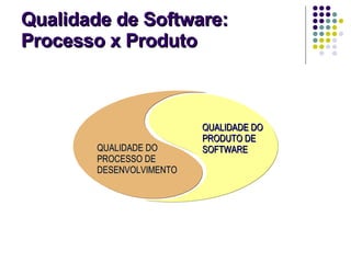 Qualidade de Software:  Processo x Produto QUALIDADE DO PRODUTO DE SOFTWARE QUALIDADE DO PROCESSO DE DESENVOLVIMENTO 