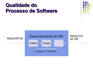 Qualidade do  Processo de Software Desenvolvimento do SW   REQUISITOS PRODUTO DE SW Análise Projeto … Validação + Verificação 
