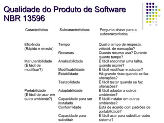 Qualidade do Produto de Software NBR 13596 Característica Subcaracterísticas Pergunta chave para a   subcaracterística Eficiência (Rápido e enxuto) Tempo Recursos Qual o tempo de resposta,  velocid. de execução? Quanto recurso usa? Durante  quanto tempo? Manutenibilidade (É fácil de  modificar?) Ana lisabilidade Modificabilidade Estabilidade Testabilidade É fácil encontrar uma falha,  quando ocorre? È fácil modificar e adaptar? Há grande risco quando se faz  alterações? É fácil testar quando se faz  alterações? Portabilidade (É fácil de usar em  outro  ambiente?) Adaptabilidade Capacidade para ser  instalado Conformidade Capacidade para  substituir É fácil adaptar a outros  ambientes? É fácill instalar em outros  ambientes? Está de acordo com padrões de  portabilidade? É fácil usar para substituir outro  sis tema? 