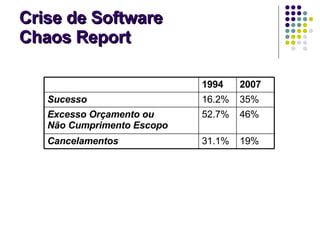 Crise de Software Chaos Report 31.1% 52.7% 16.2% 1994 19% Cancelamentos 46% Excesso Orçamento ou  Não Cumprimento Escopo 35% Sucesso 2007 