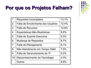Por que os Projetos Falham? 10 9 8 7 6 5 4 3 2 1 9.9% Outros 4.3% Desconhecimento da Tecnologia 6.2% Falta de Gerenciamento de TI 7.5% Não Atendimento em Tempo Hábil 8.1% Falta de Planejamento 8.7% Mudança de Requisitos 9.3% Falta de Suporte Executivo 9.9% Expectativas Não-Realísticas 10.6% Falta de Recursos 12.4% Falta de Envolvimento dos Usuários 13.1% Requisitos Incompletos 