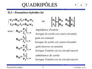 Polytech'Nice Sophia C. PETER – V3.0
9
QUADRIPÔLES Q
II.3 – Paramètres hybrides (h)
                                                 ou 
avec : 
II.3 – Paramètres hybrides (h)
                                                 ou 
avec : 
{v1=h11
⋅i1h12
⋅v2
i2=h21
⋅i1h22
⋅v2
[v1
i2
]=
[h11 h12
h21 h22
][i1
v2
]
h11=
v1
i1
∣v2=0
impédance d'entrée
lorsque la sortie est court­circuitée
h21=
i2
i1
∣v2=0
gain en courant
lorsque la sortie est court­circuitée
h12=
v1
v2
∣i1=0
gain inverse en tension
lorsque l'entrée est en circuit ouvert
h22=
i2
v2
∣i1=0
admittance de sortie
lorsque l'entrée est en circuit ouvert
 