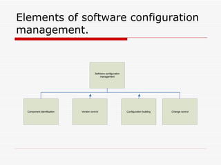 Elements of software configuration management. 