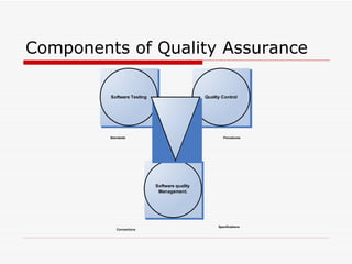 Components of Quality Assurance 