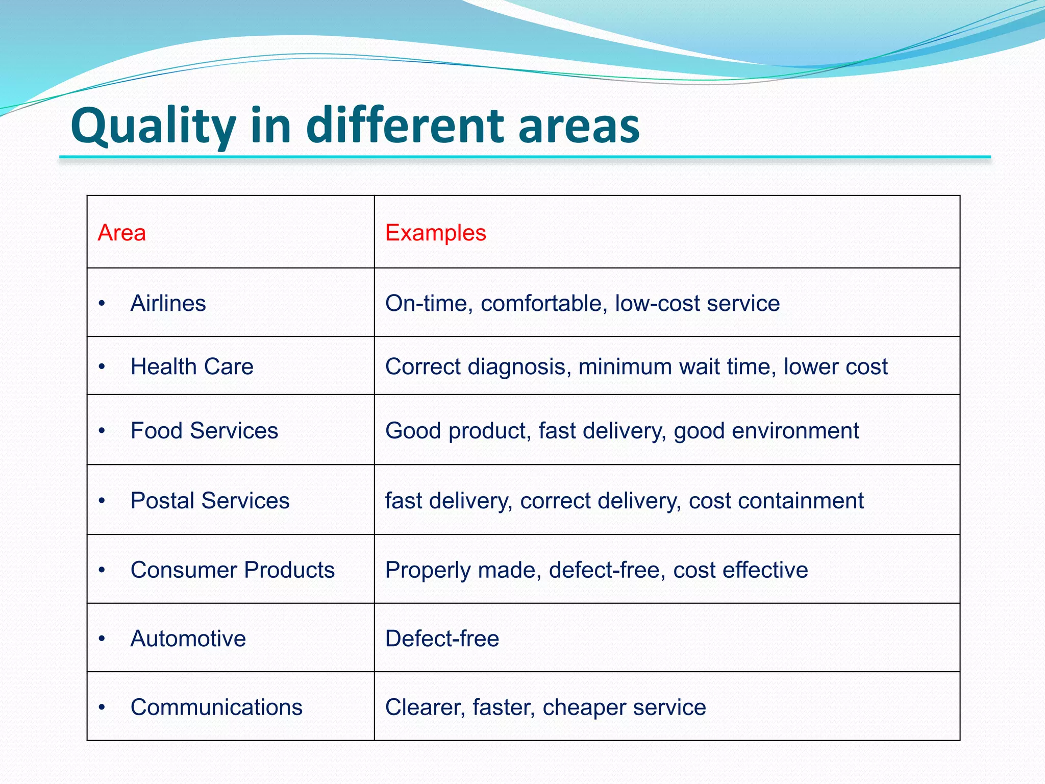 Quality in different areas
Area Examples
• Airlines On-time, comfortable, low-cost service
• Health Care Correct diagnosis, minimum wait time, lower cost
• Food Services Good product, fast delivery, good environment
• Postal Services fast delivery, correct delivery, cost containment
• Consumer Products Properly made, defect-free, cost effective
• Automotive Defect-free
• Communications Clearer, faster, cheaper service
 