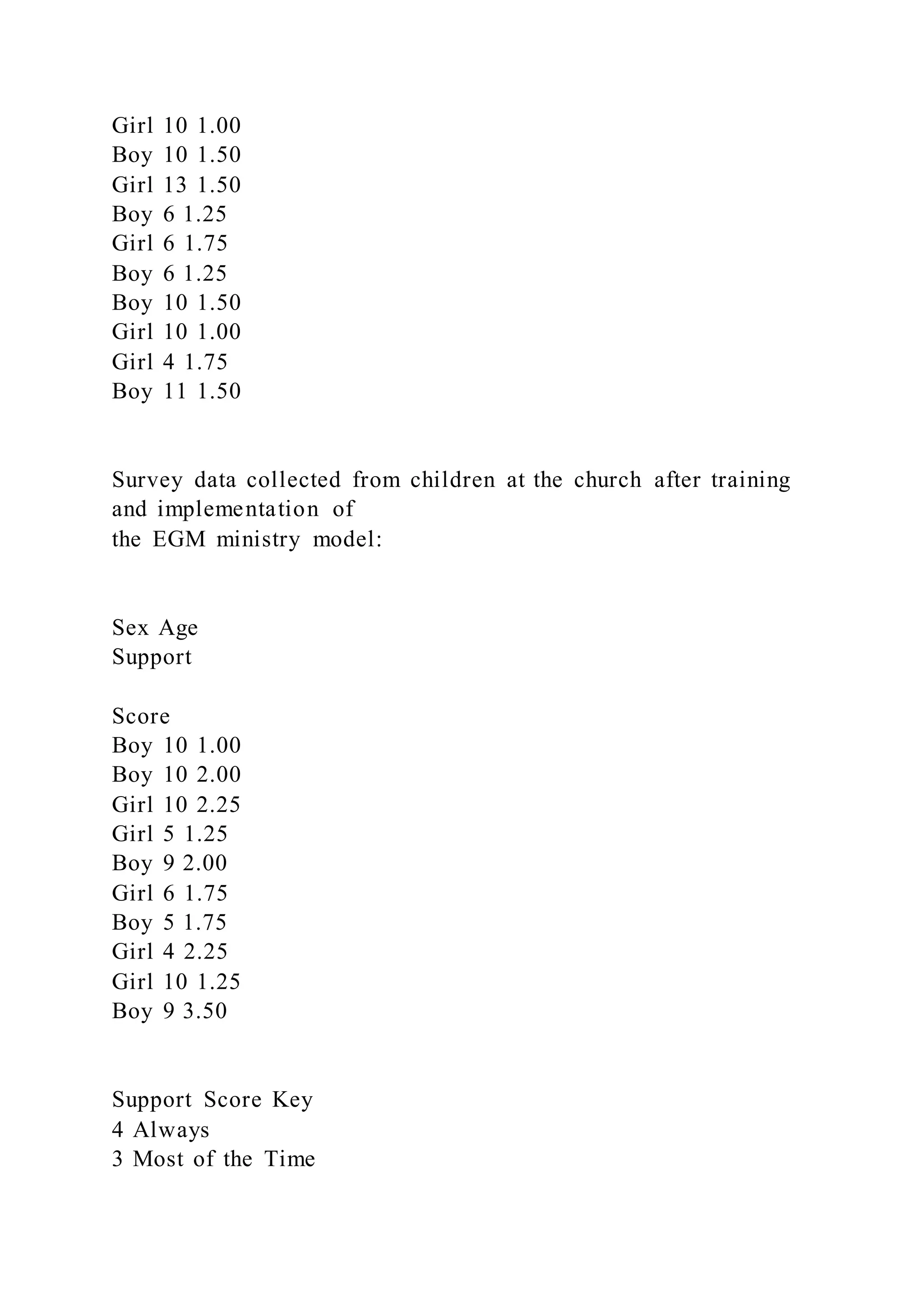 Girl 10 1.00
Boy 10 1.50
Girl 13 1.50
Boy 6 1.25
Girl 6 1.75
Boy 6 1.25
Boy 10 1.50
Girl 10 1.00
Girl 4 1.75
Boy 11 1.50
Survey data collected from children at the church after training
and implementation of
the EGM ministry model:
Sex Age
Support
Score
Boy 10 1.00
Boy 10 2.00
Girl 10 2.25
Girl 5 1.25
Boy 9 2.00
Girl 6 1.75
Boy 5 1.75
Girl 4 2.25
Girl 10 1.25
Boy 9 3.50
Support Score Key
4 Always
3 Most of the Time
 