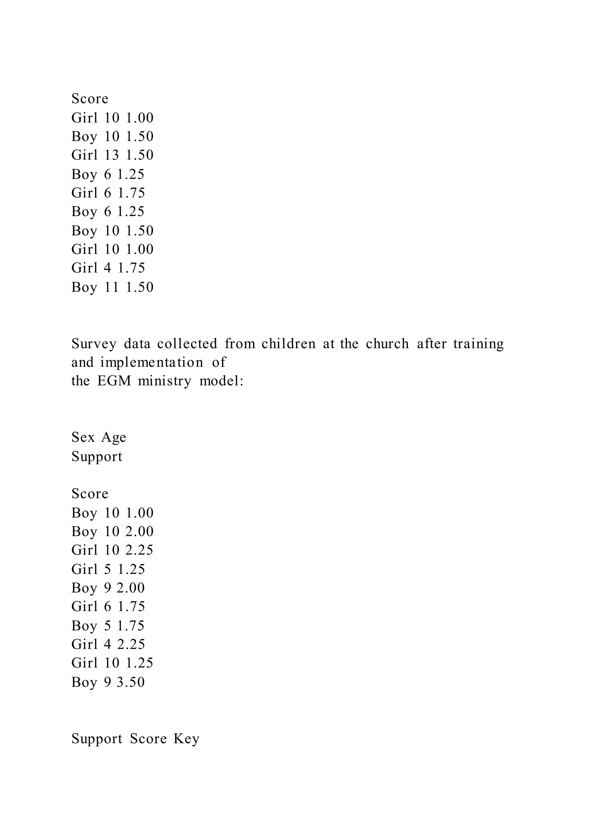 Score
Girl 10 1.00
Boy 10 1.50
Girl 13 1.50
Boy 6 1.25
Girl 6 1.75
Boy 6 1.25
Boy 10 1.50
Girl 10 1.00
Girl 4 1.75
Boy 11 1.50
Survey data collected from children at the church after training
and implementation of
the EGM ministry model:
Sex Age
Support
Score
Boy 10 1.00
Boy 10 2.00
Girl 10 2.25
Girl 5 1.25
Boy 9 2.00
Girl 6 1.75
Boy 5 1.75
Girl 4 2.25
Girl 10 1.25
Boy 9 3.50
Support Score Key
 
