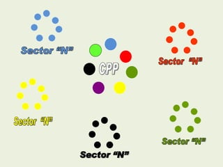 CPP Sector “N” Sector  “N” Sector “N” Sector “N” Sector  “N” 