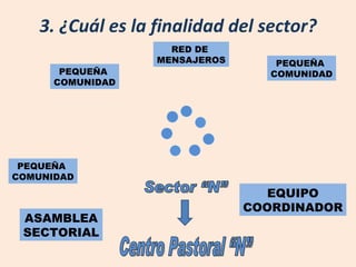 3. ¿Cuál es la finalidad del sector? Sector “N” PEQUEÑA  COMUNIDAD PEQUEÑA  COMUNIDAD PEQUEÑA  COMUNIDAD Centro Pastoral “N” EQUIPO COORDINADOR ASAMBLEA SECTORIAL RED DE  MENSAJEROS 
