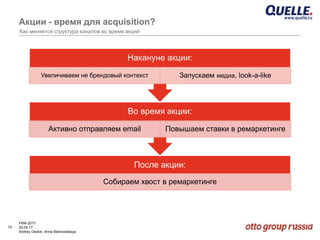 15
РИФ-2017
20.04.17
Andrey Osokin, Anna Belovodskaya
Акции - время для acquisition?
Как меняется структура каналов во время акций
После акции:
Собираем хвост в ремаркетинге
Во время акции:
Активно отправляем email Повышаем ставки в ремаркетинге
Накануне акции:
Увеличиваем не брендовый контекст Запускаем медиа, look-a-like
 