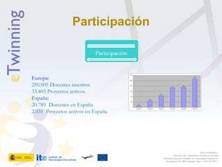 Participación
www.etwinning.es
Proyectos de Colaboración Escolar en Europa
Secretaría Ejecutiva: Instituto de Tecnologías Educativas
Torrelaguna 58, 28027 Madrid. Tfno: +34 913778377
65
249
439
741
762
1070
0
200
400
600
800
1000
1200
2004-2005 2005-2006 2006-2007 2007-2008 2008-2009 2009-2010
Europa:
250.005 Docentes inscritos.
33.403 Proyectos activos.
España:
20.789 Docentes en España
2.031 Proyectos activos en España
 