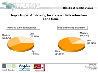 Results of questionnaires


           Importance of following location and infrastructure
                                conditions

    Access to public transportation       Fast and reliable broadband

                            Low                                Medium
Medium                                                         (18,59%)
                            (28,51%)
(29,89%)
                                                                        Low
                                                                        (12,24%)


                             High       High
                             (40,69%)   (67,80%)




                                                                         COMUNIS
                                                                    Projektmeeting
                                                                         07.06.2010
 