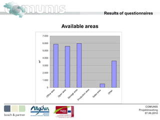 Results of questionnaires


                            Available areas
     7.000


     6.000


     5.000


     4.000
m²




     3.000


     2.000


     1.000


        0                                                   ea
                                           ea
                 a



                              ea




                                                                         ea




                                                                                  er
                  e




                                                          ar
                                          ar
               ar




                            ar




                                                                                th
                                                                      ar
                                                       n




                                                                               O
                                       e
         ce




                        n




                                                                     s
                                                    tio
                                     ag
                       pe




                                                                  le
        f fi




                                                  uc




                                                                 Sa
                                     or
                      O
       O




                                                od
                                   St



                                               Pr




                                                                                                    COMUNIS
                                                                                               Projektmeeting
                                                                                                    07.06.2010
 