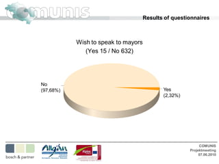 Results of questionnaires



           Wish to speak to mayors
              (Yes 15 / No 632)




No
(97,68%)                                Yes
                                        (2,32%)




                                                       COMUNIS
                                                  Projektmeeting
                                                       07.06.2010
 
