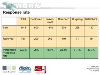 Response rate
             Total   Sonthofen   Immen-   Blaichach   Burgberg   Rettenberg
                                  stadt

Sent         3144      800       1448       538         228         130



Received      701      200        262       119         71           49



Percentage   22.3%     25%       18.1%     22.1%       31.1%       37.7%
/Response
rate



                                                                       COMUNIS
                                                                  Projektmeeting
                                                                       07.06.2010
 